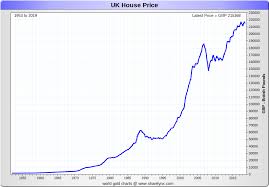 Uk London House Prices Vs Gold Silver