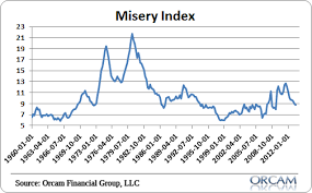 Misery Index Graph How To Pronounce Indices