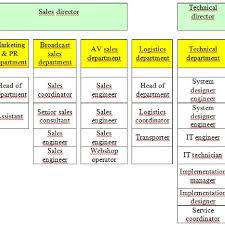 Organizational Chart Of The Company Source Authors