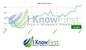 In depth view into ibm (international business machines) stock including the latest price, news, dividend history, earnings information and financials. Ibm Stock Price Forecast International Business Machines Is Exposed To Further Downside
