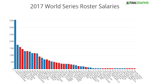The Astros The Dodgers And World Series Payrolls
