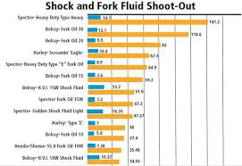 Harley Davidson Fork Oil Capacity Chart Best Picture Of