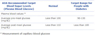 Blood Glucose Target Ranges Blood Glucose Logbook