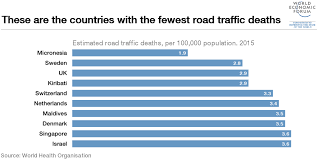 Countries With The Most And Least Road Traffic Deaths