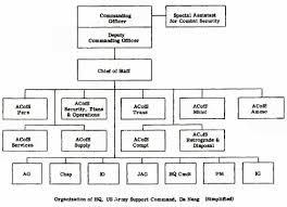 Company Organizational Structure Page 2 Of 4 Chart