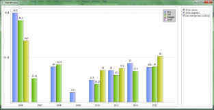 Wpf Bar Chart As Simple As Possible Codeproject