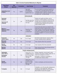 Migraine Treatment Update Page 5