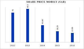 Stock Chart For Mobily Share Price 2012 2016 Download
