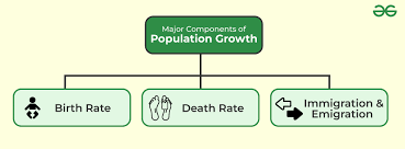 Major Components Of Population Growth