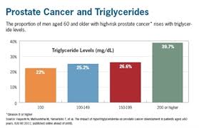 Prostate Cancer Linked To High Triglyceride Levels Renal