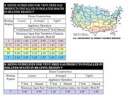 Ventless Gas Logs And Ventless Fireplaces