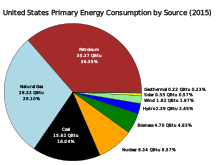 Energy Policy Of The United States Wikipedia