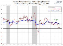 The Pce Price Index Still Below Target Investing Com