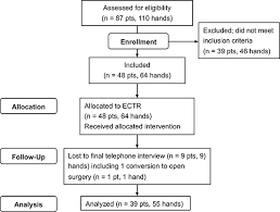 Outcomes And Satisfaction With Endoscopic Carpal Tunnel