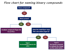 Interactive Flow Chart For Naming Binary Compounds