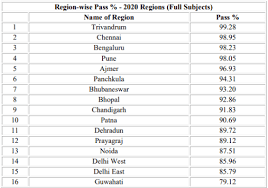 check cbse cl 10th result 2020