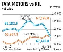 Tata Motors Closes Gap With Reliance Industries On Revenue