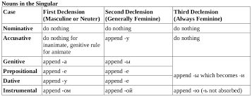Declension Chart Russian Language Stack Exchange