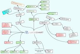 Lucidchart Appears On A New Platform The Mind Mapping Org Blog