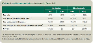 Investment Interest Deduction