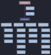 Free Uk University Offices Org Chart Template