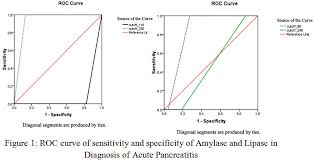 Diagnostic Value Of Amylase And Lipase In Diagnosis Of Acute