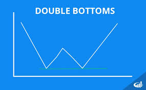 Double Bottoms And Tops Stock Chart Patterns