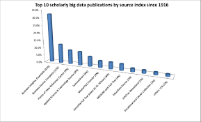 Chart Of Top Big Data Full Text Literature Sources 1916