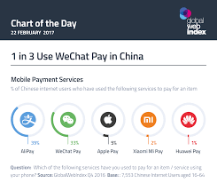 1 In 3 Use Wechat Pay In China Globalwebindex Blog
