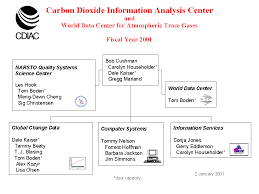 Cdiac Organization Chart