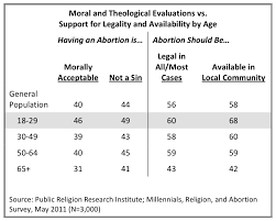 committed to availability conflicted about morality prri 2011 abortion survey moral theological evaluations vs support for legality availability by age