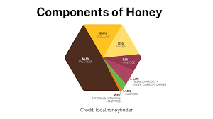 chemical composition of honey