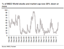 Chart That Tells A Story Half Of Global Stocks Are In A