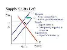 Price behaves differently under each scenario. What Can Cause A Supply Curve Shift To The Left Quora