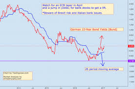 Risk Of European Central Banks Impact On Banks Yields And