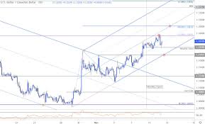 Canadian Dollar Outlook Usd Cad Breakout Fizzles Loonie Levels