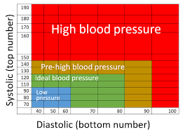 Simple Blood Pressure Chart Aaron Morton Eat Move Create