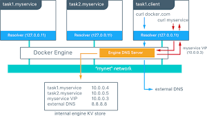 Use overlay networks | docker documentation. Mirantis Documentation Exploring Scalable Portable Docker Swarm Container Networks