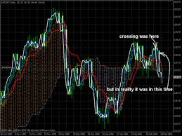 Introduction To The Ichimoku Indicator And How To Trade It