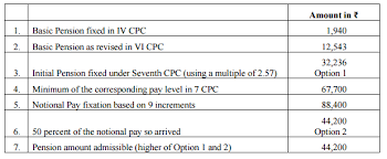 7th Cpc Pension Calculation Methods Examples Rules And