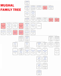 Family Tree Of Mughal Empire Ancient Indian History