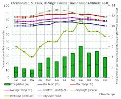 Climate Graph For Christiansted St Croix Us Virgin Islands