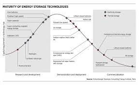 new storage technologies for energy on