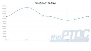 personal trainer salary 2021 shows
