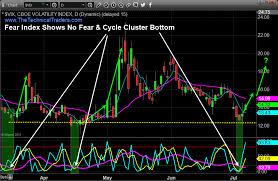 Stock Market Cycle Top And Fearless Vix Signal Turning Point