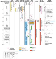 Timing Of Subduction Initiation Arc Formation Ophiolite