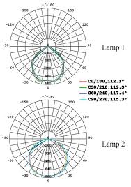 light distribution curves of lamp 1 and