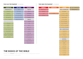 Books Of The Bible Visual Unit