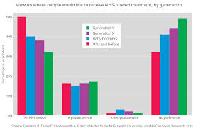 Varying Views On Nhs Provision Of Care By Generation The