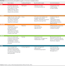 The Future Of Management Is Teal